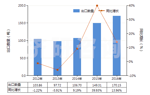 2012-2016年中國肝素及其鹽(HS30019010)出口量及增速統(tǒng)計 2012-2016年中國肝素及其鹽(HS30019010)出口量及增速統(tǒng)計
